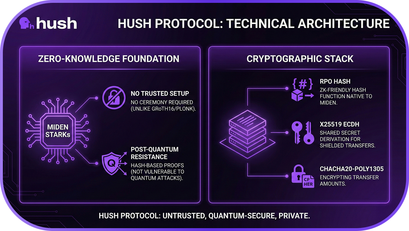 Hush Technical Architecture
